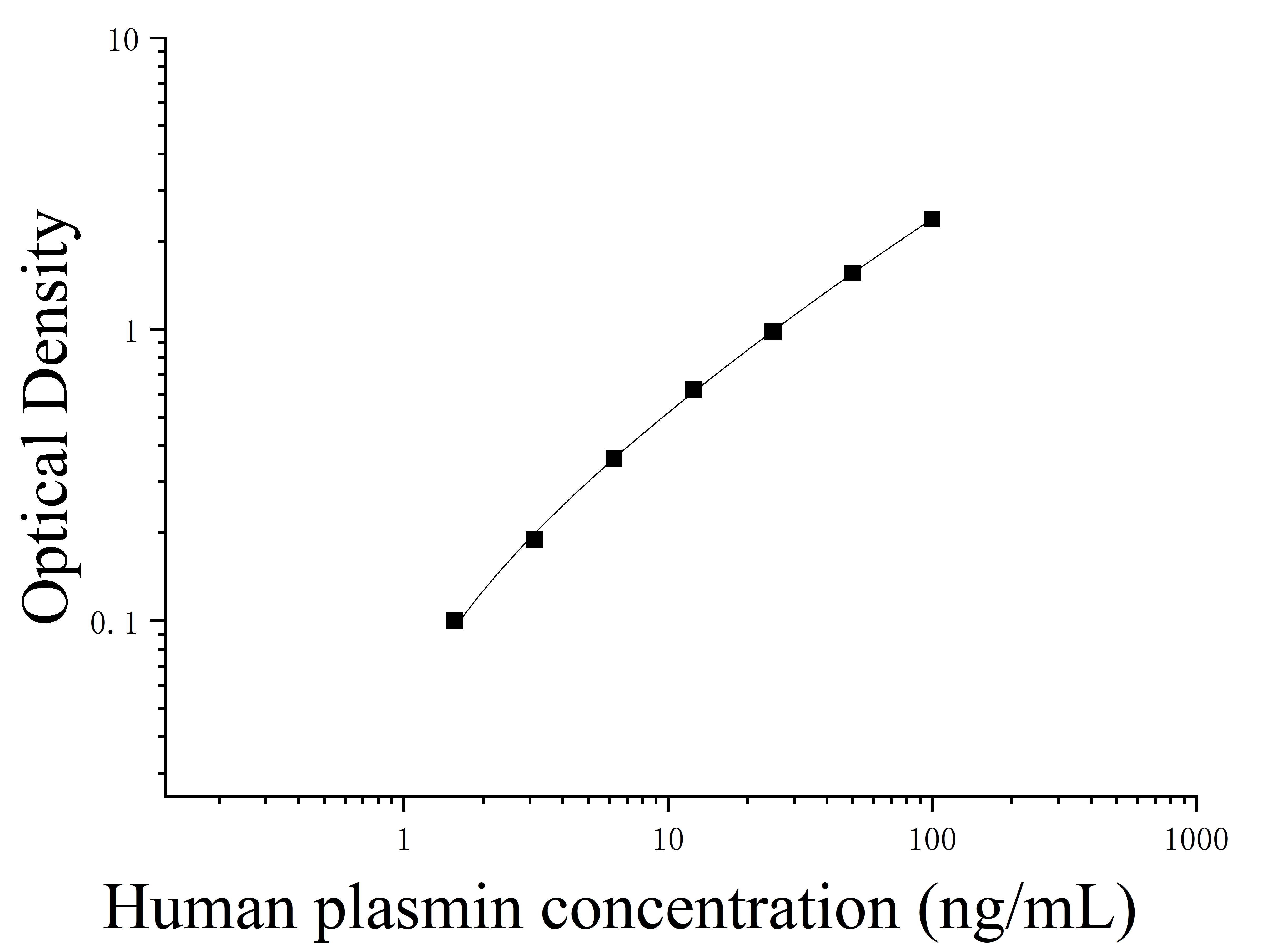 Human Plasmin (plasmin) ELISA Kit Human Plasmin (plasmin) ELISA Kit